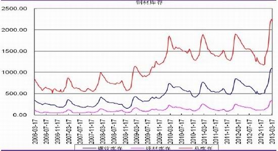 光大期貨：短期鋼情緒悲觀長(zhǎng)期處于低位
